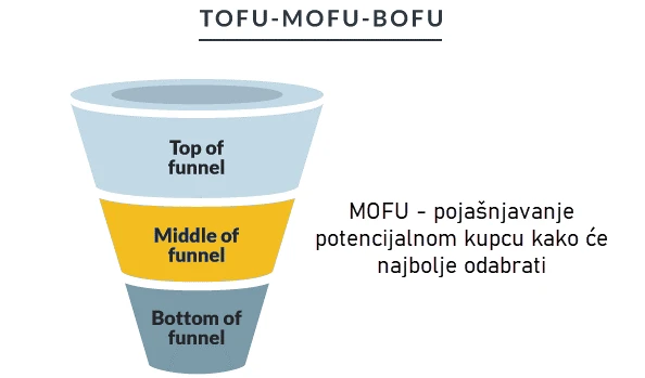 MOFU - dio prodajnog lijevka