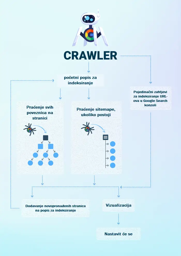 kako radi google crawler